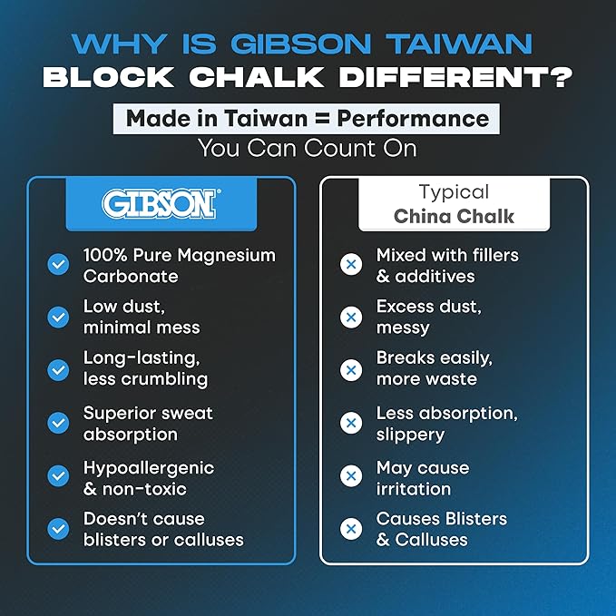 Gibson Athletic Gymnastic Powder Chalk Block, Premium Taiwan Gymnastics Chalk Blocks, Pack of 8 Chalk Blocks, Magnesium Carbonate, Weightlifting, Rock Climbing Powder Chalk, 1Lb (8 Blocks x 2oz)